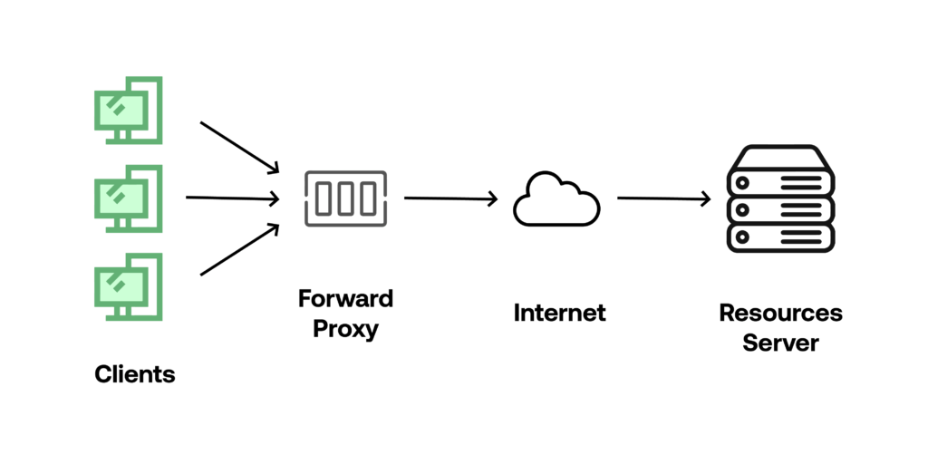 Forward Proxy