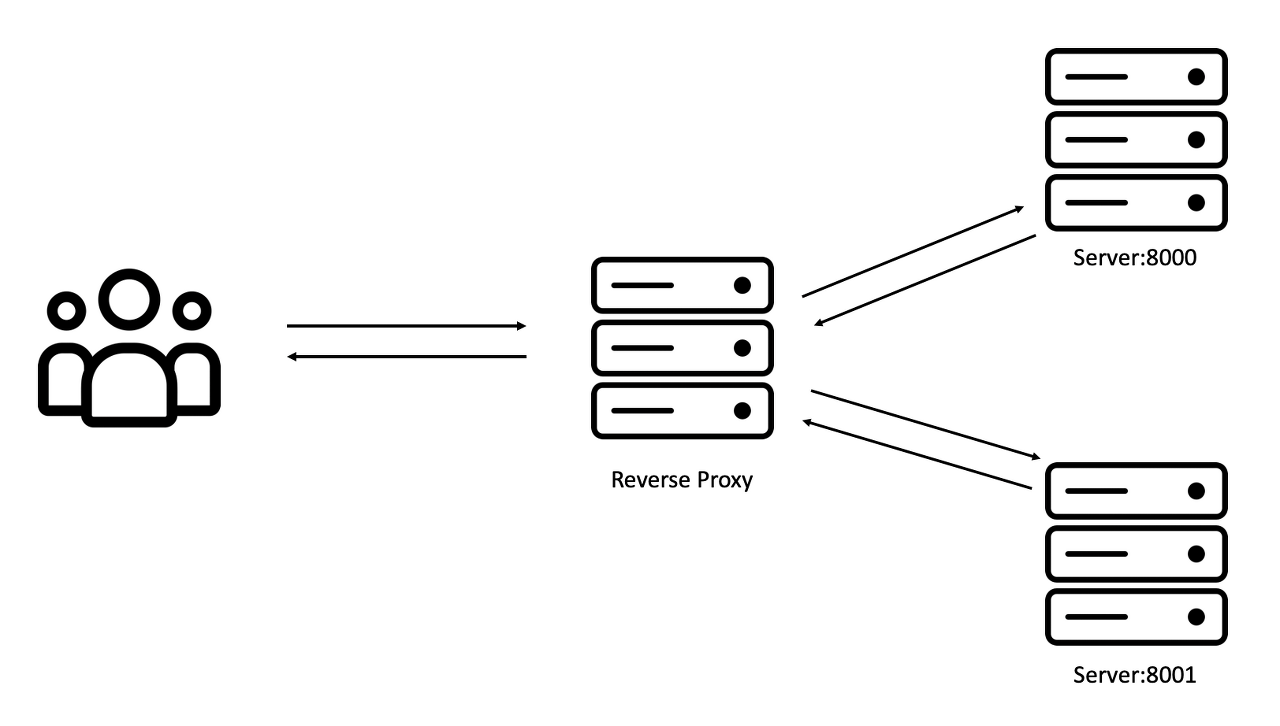 Reverse Proxy