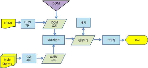 How the browser works